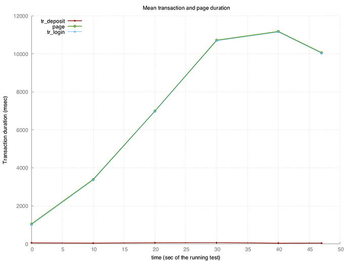 graphes-Transactions-mean