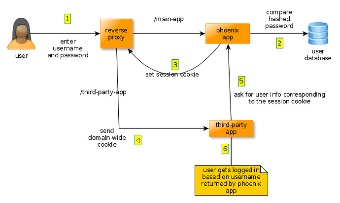 sso-server-side-query