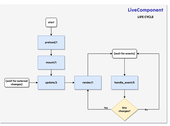 LiveComponent