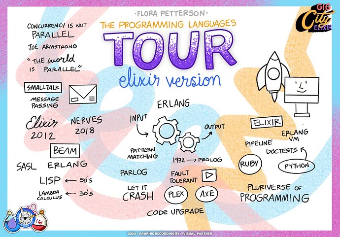 The programming languages tour