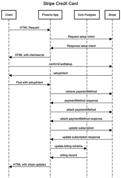 ecto changeset function