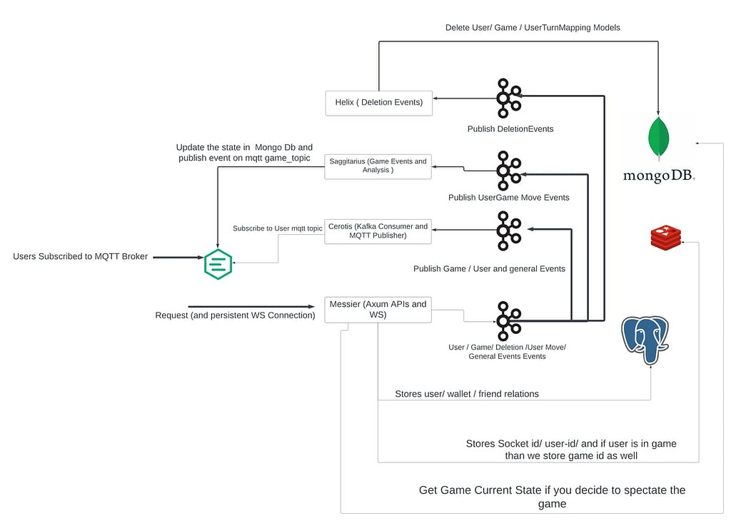 Go Microservices