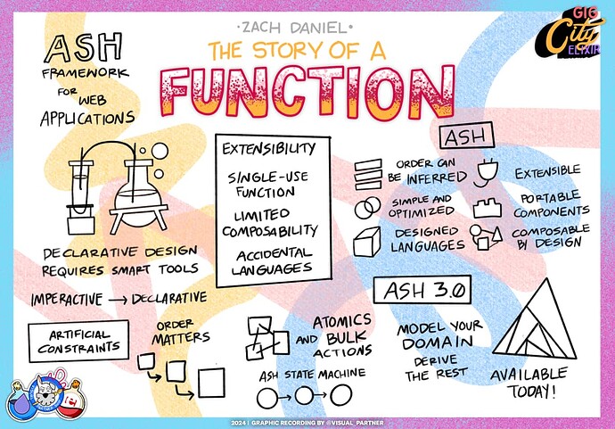 The story of a function