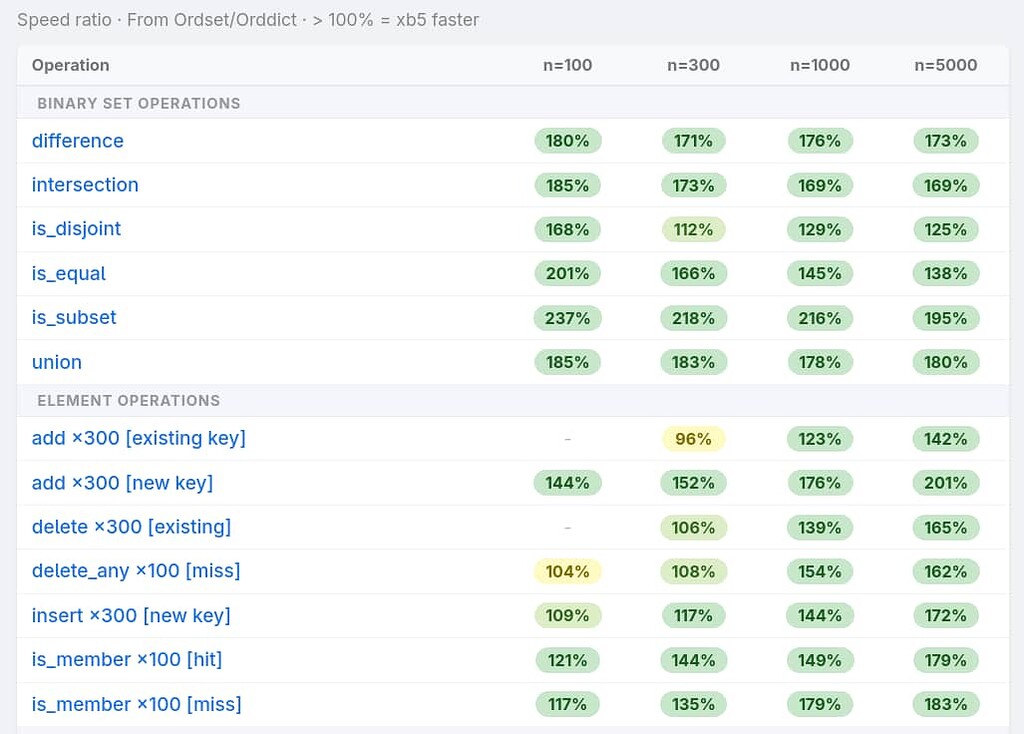 Xb5_elixir - B-tree ordered maps / sets / multisets - Libraries ...