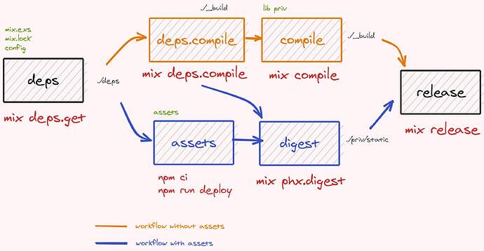 docker-stages