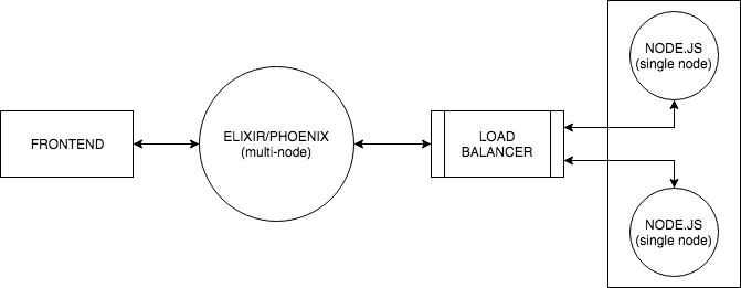 elixir%20with%20nodejs