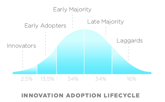 Rogers' Bell Curve